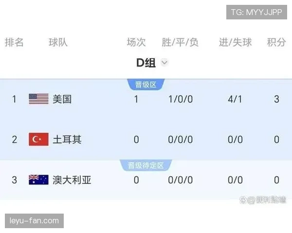 世界杯D组数据汇总：美国净胜球优势排名第一